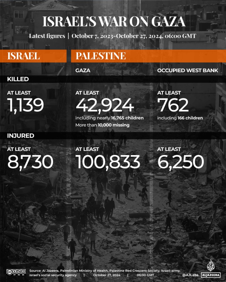 Israel war on Gaza 10-27-2024
